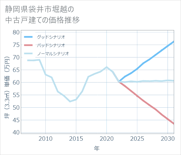 静岡県袋井市堀越の中古戸建て価格推移