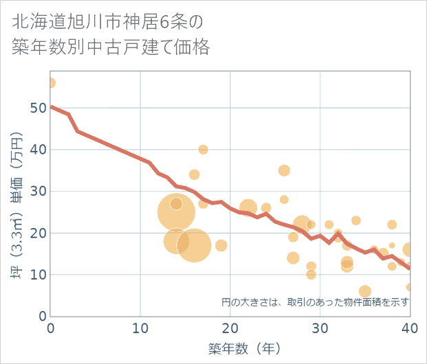 北海道旭川市神居6条の築年数別の中古戸建て坪単価