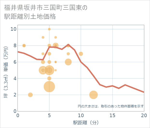 福井県坂井市三国町三国東の徒歩距離別の土地坪単価