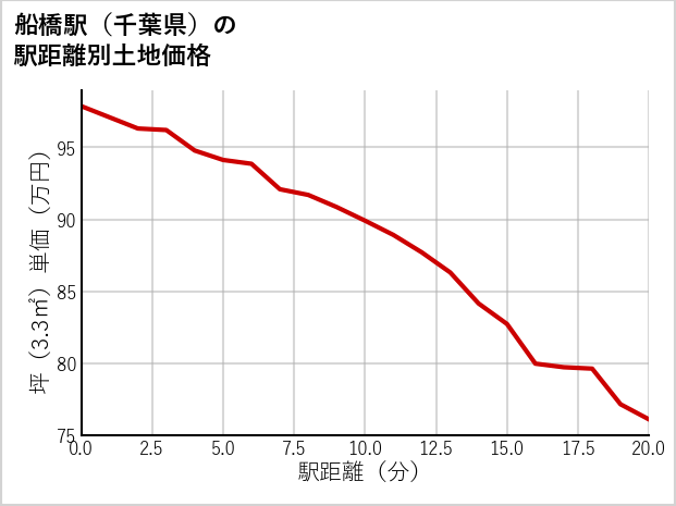 船橋駅（千葉県）の徒歩距離別の土地坪単価