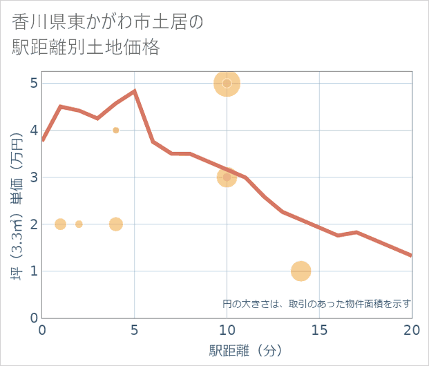 香川県東かがわ市土居の徒歩距離別の土地坪単価