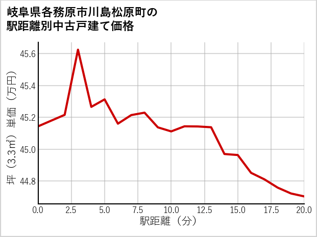 岐阜県各務原市川島松原町の徒歩距離別の中古戸建て坪単価