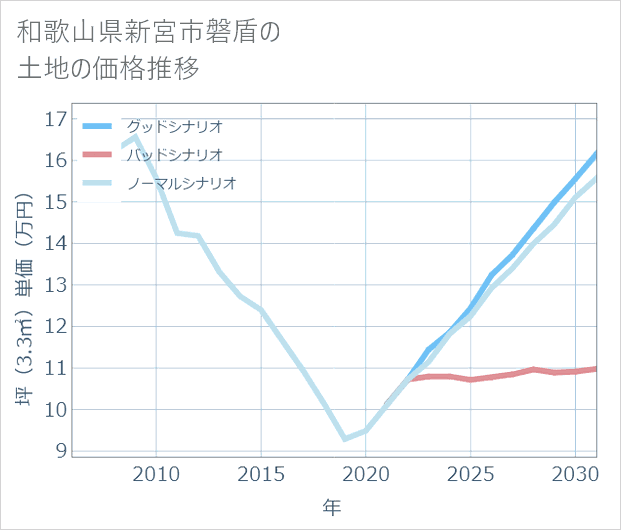 和歌山県新宮市磐盾の土地価格推移