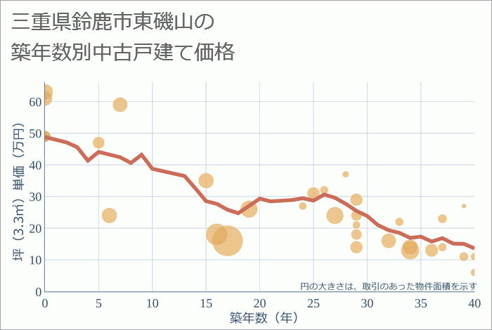 三重県鈴鹿市東磯山の築年数別の中古戸建て坪単価