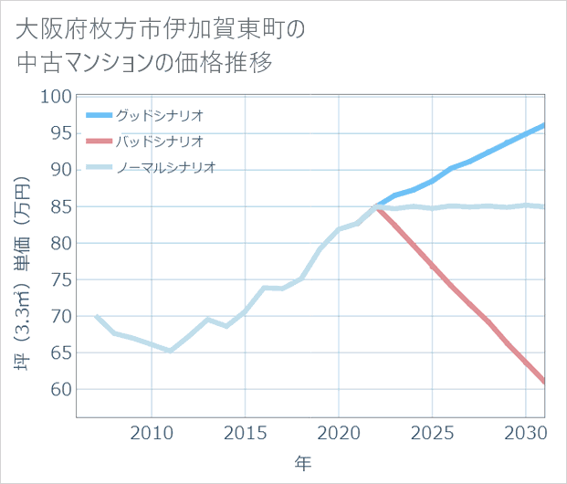 大阪府枚方市伊加賀東町の中古マンション価格推移