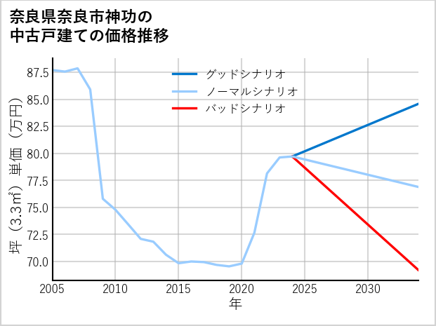 奈良県奈良市神功の中古戸建て価格推移