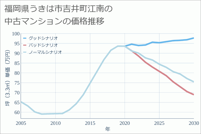 福岡県うきは市吉井町江南の中古マンション価格推移