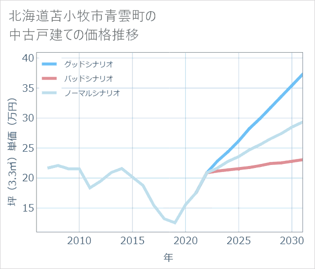 北海道苫小牧市青雲町の中古戸建て価格推移