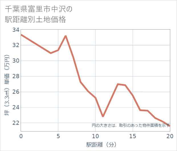 千葉県富里市中沢の徒歩距離別の土地坪単価