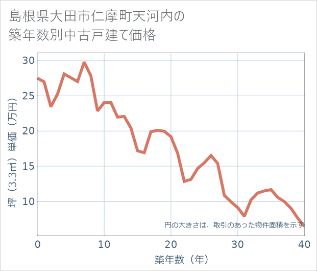 島根県大田市仁摩町天河内の築年数別の中古戸建て坪単価