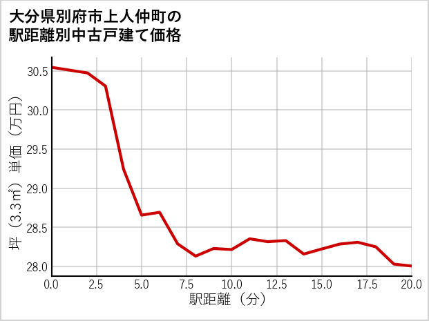 大分県別府市上人仲町の徒歩距離別の中古戸建て坪単価