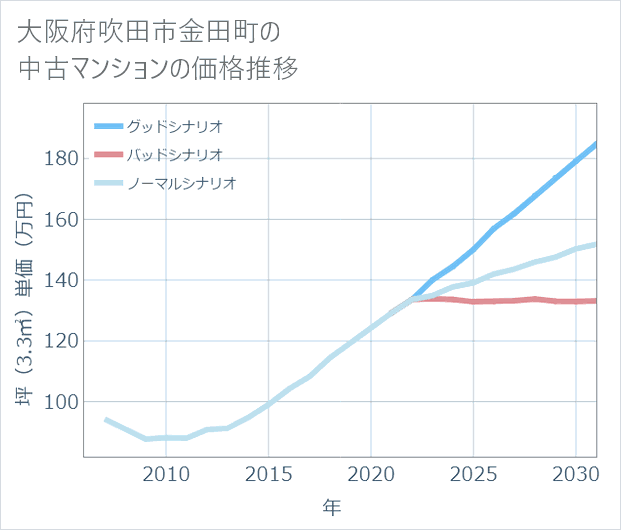 大阪府吹田市金田町の中古マンション価格推移