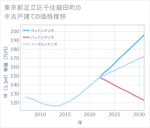 東京都足立区千住龍田町の中古戸建て価格推移