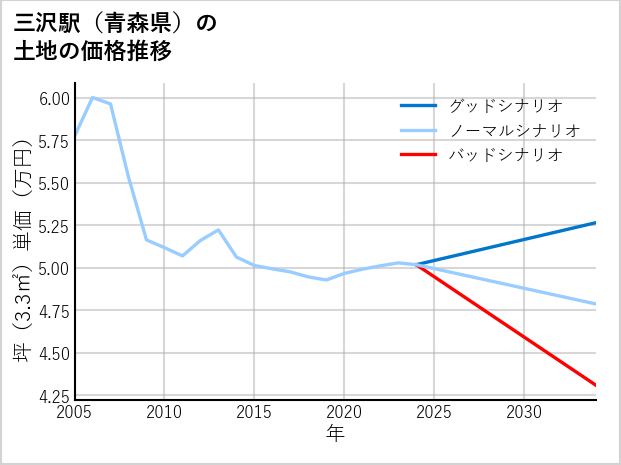 三沢駅（青森県）の土地価格推移