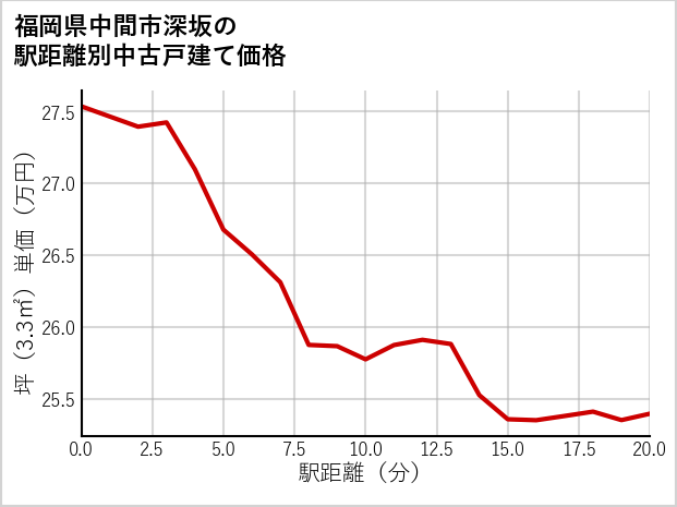 福岡県中間市深坂の徒歩距離別の中古戸建て坪単価