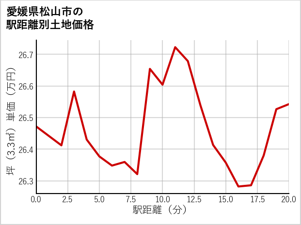 愛媛県松山市市坪南の徒歩距離別の土地坪単価