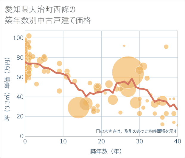 愛知県大治町西條の築年数別の中古戸建て坪単価