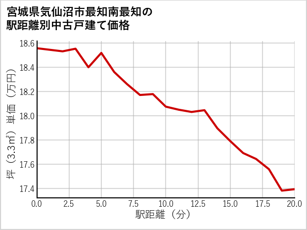 宮城県気仙沼市最知南最知の徒歩距離別の中古戸建て坪単価