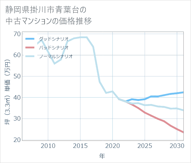 静岡県掛川市青葉台の中古マンション価格推移