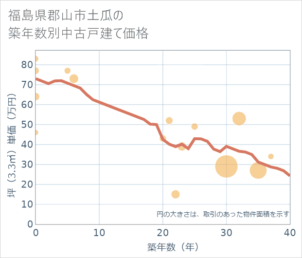 福島県郡山市土瓜の築年数別の中古戸建て坪単価
