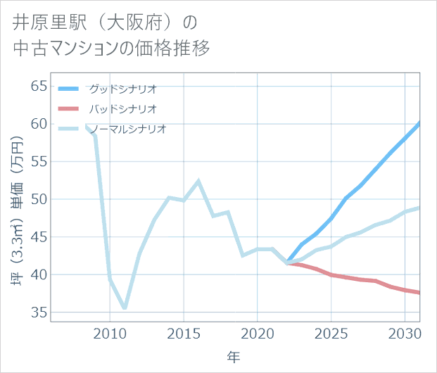 井原里駅(大阪府)の中古マンション価格推移