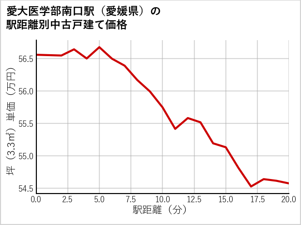 愛大医学部南口駅（愛媛県）の徒歩距離別の中古戸建て坪単価