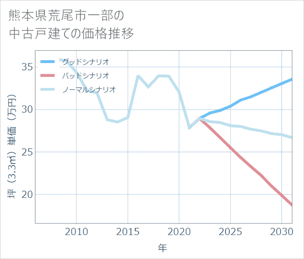 熊本県荒尾市一部の中古戸建て価格推移
