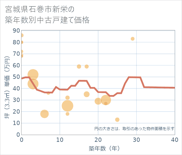 宮城県石巻市新栄の築年数別の中古戸建て坪単価