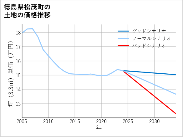徳島県松茂町の土地価格推移
