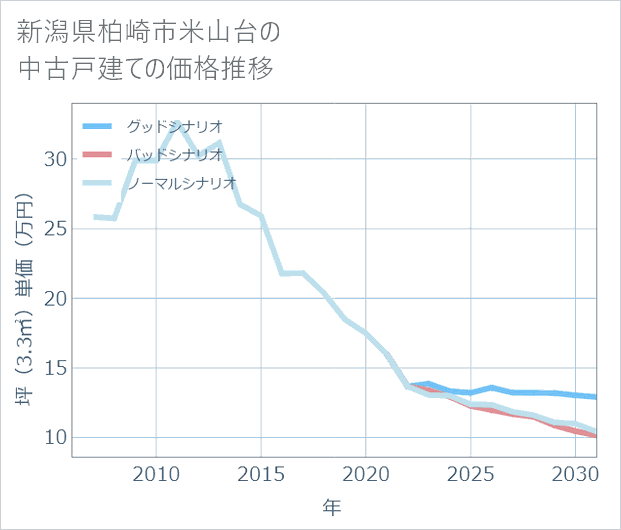 新潟県柏崎市米山台の中古戸建て価格推移