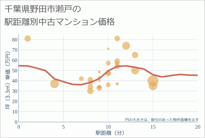 千葉県野田市瀬戸の徒歩距離別の中古マンション坪単価