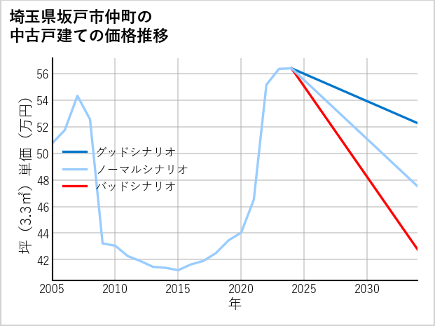 埼玉県坂戸市仲町の中古戸建て価格推移