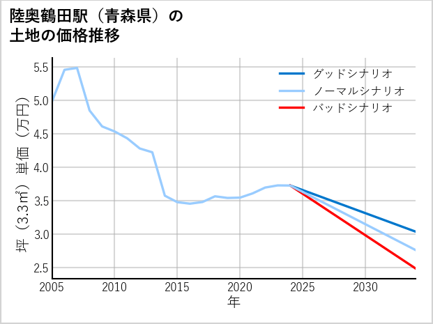 陸奥鶴田駅（青森県）の土地価格推移
