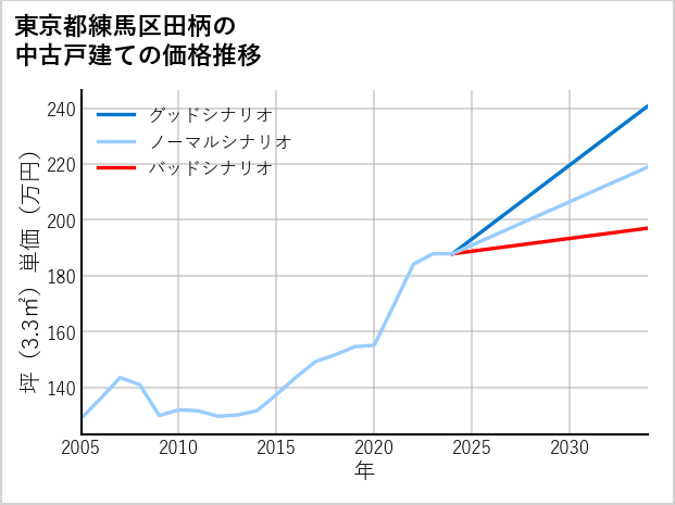 東京都練馬区田柄の中古戸建て価格推移