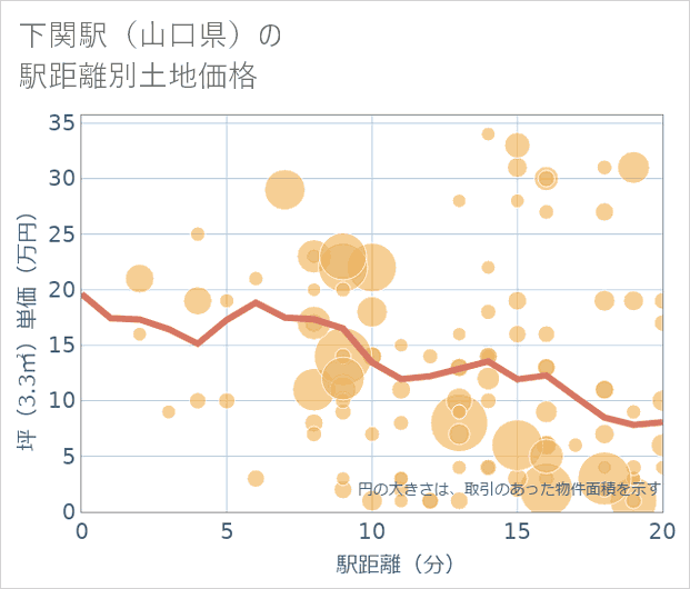 下関駅(山口県)の徒歩距離別の土地坪単価