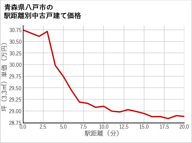 青森県八戸市の徒歩距離別の中古戸建て坪単価