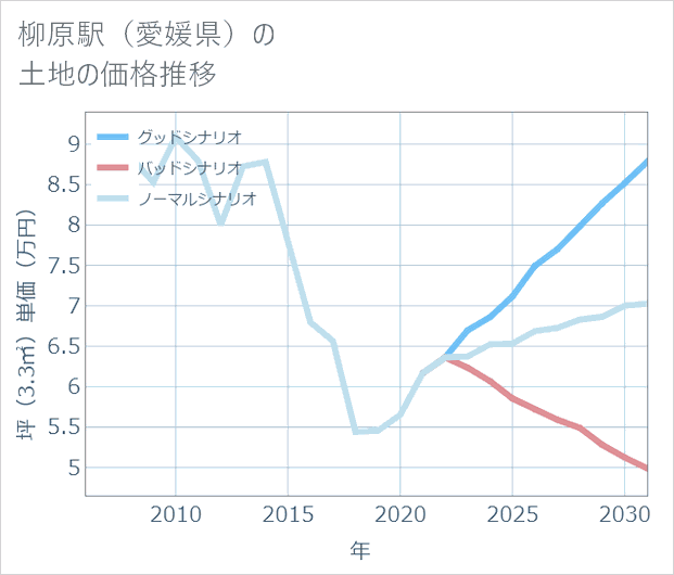 柳原駅(愛媛県)の土地価格推移