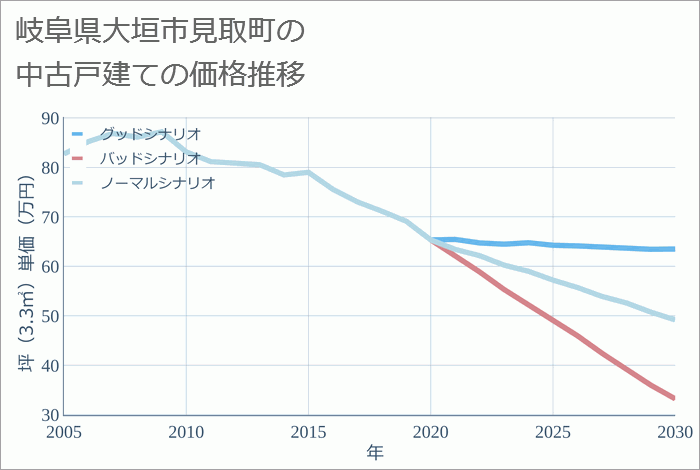 岐阜県大垣市見取町の中古戸建て価格推移