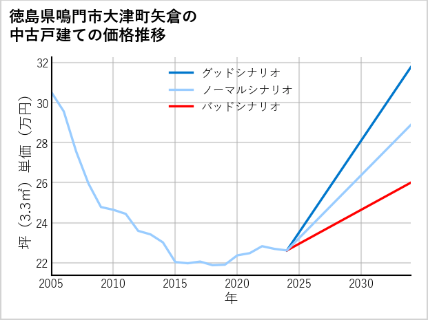 徳島県鳴門市大津町矢倉の中古戸建て価格推移