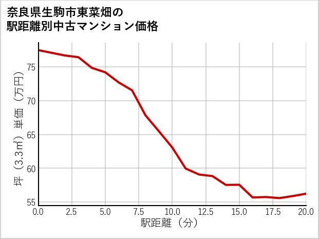 奈良県生駒市東菜畑の徒歩距離別の中古マンション坪単価