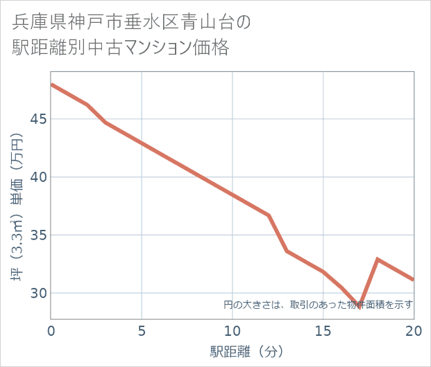 兵庫県神戸市垂水区青山台の徒歩距離別の中古マンション坪単価
