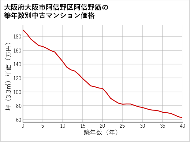 大阪府大阪市阿倍野区阿倍野筋の築年数別の中古マンション坪単価
