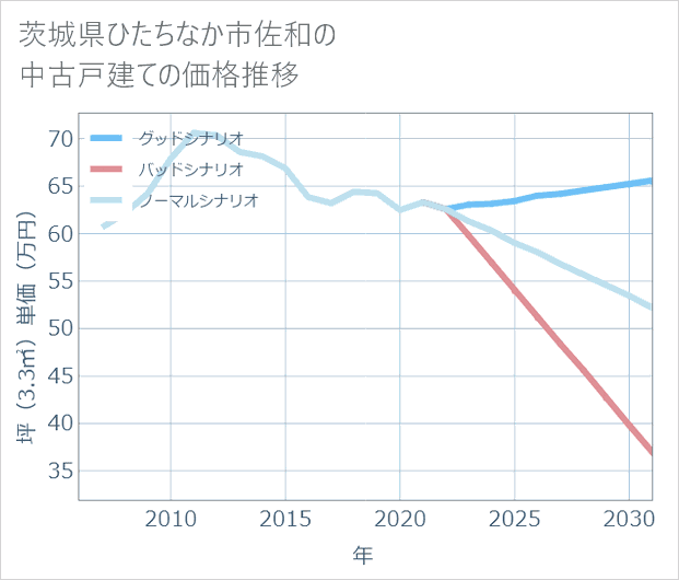 茨城県ひたちなか市佐和の中古戸建て価格推移