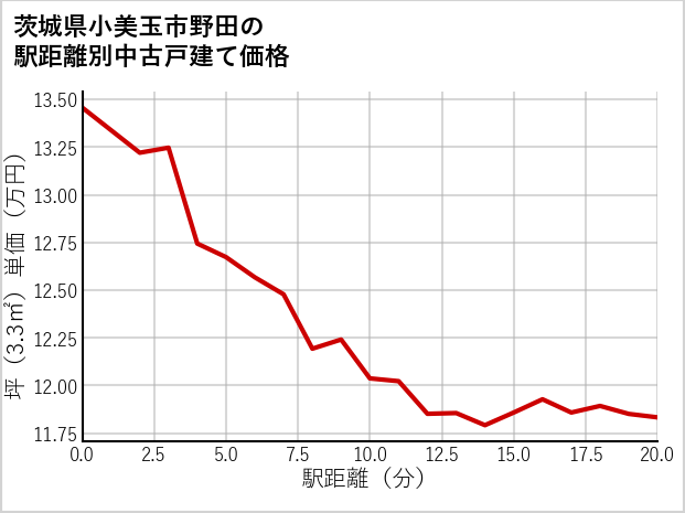 茨城県小美玉市野田の徒歩距離別の中古戸建て坪単価