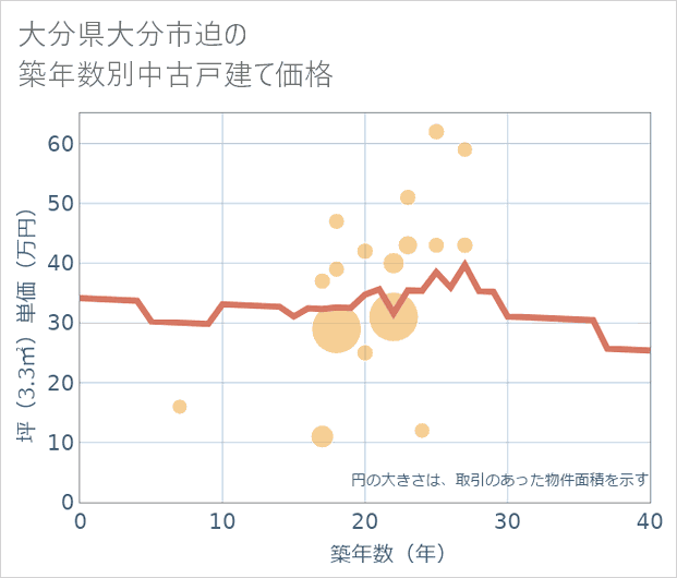 大分県大分市迫の築年数別の中古戸建て坪単価