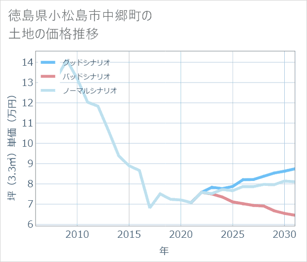 徳島県小松島市中郷町の土地価格推移