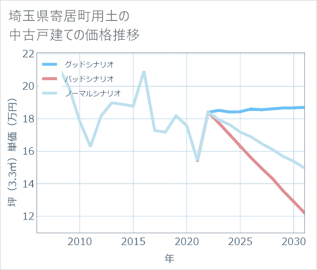 埼玉県寄居町用土の中古戸建て価格推移