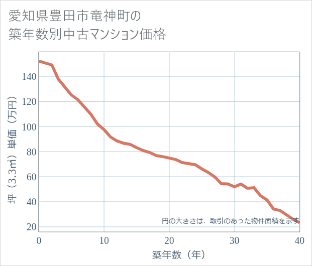 愛知県豊田市竜神町の築年数別の中古マンション坪単価