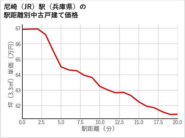 尼崎駅（兵庫県）の徒歩距離別の中古戸建て坪単価
