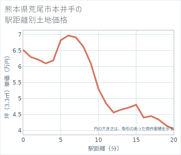 熊本県荒尾市本井手の徒歩距離別の土地坪単価